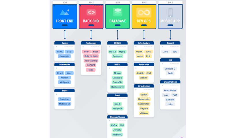 FullStack development